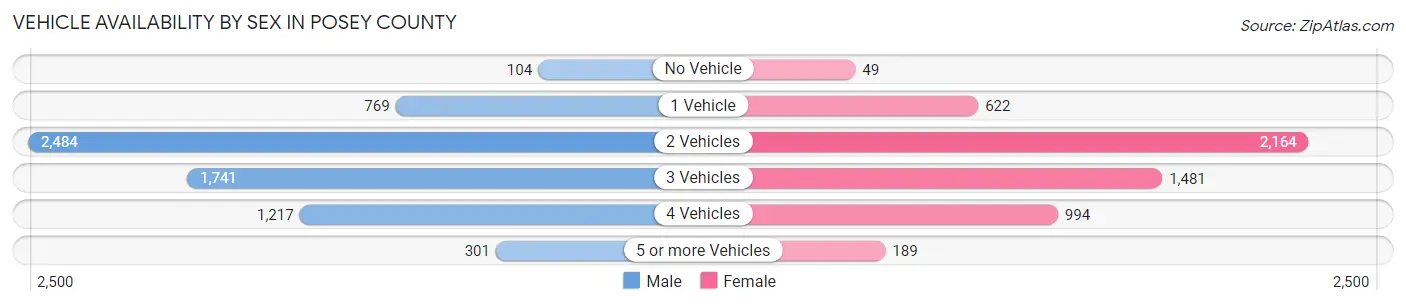 Vehicle Availability by Sex in Posey County