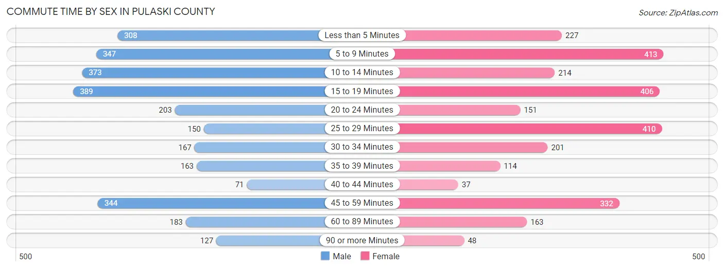 Commute Time by Sex in Pulaski County