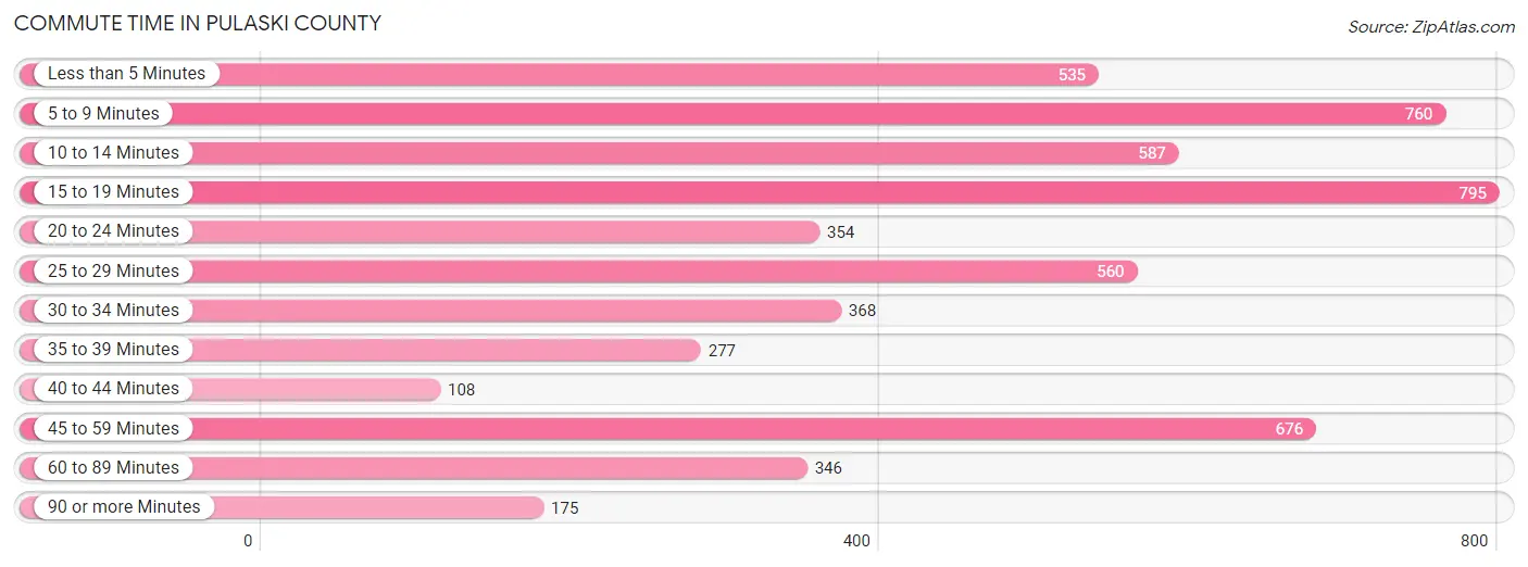 Commute Time in Pulaski County