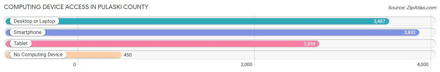 Computing Device Access in Pulaski County