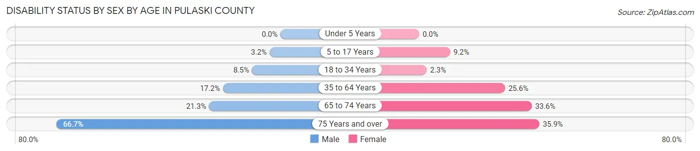 Disability Status by Sex by Age in Pulaski County