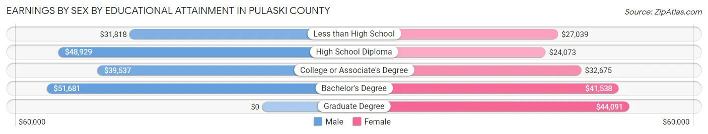 Earnings by Sex by Educational Attainment in Pulaski County