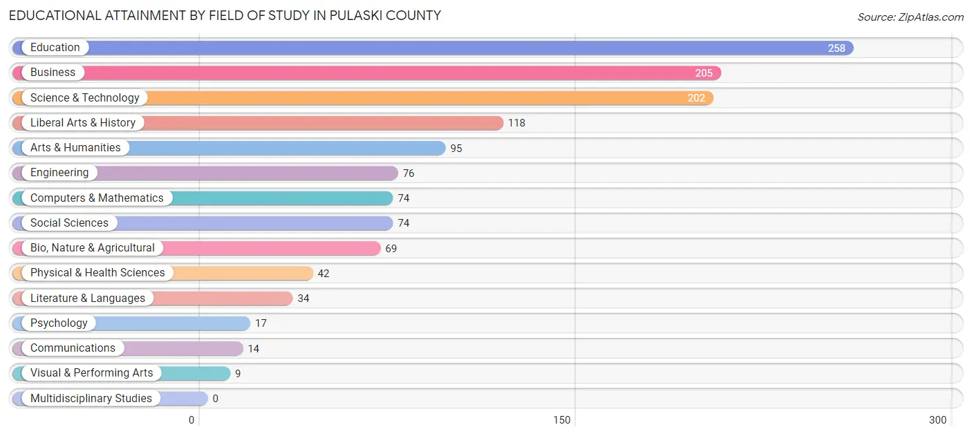 Educational Attainment by Field of Study in Pulaski County