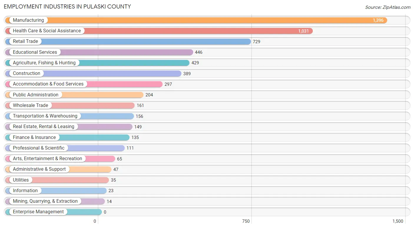 Employment Industries in Pulaski County