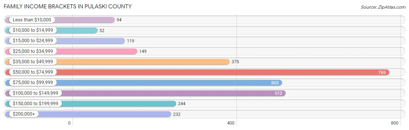 Family Income Brackets in Pulaski County