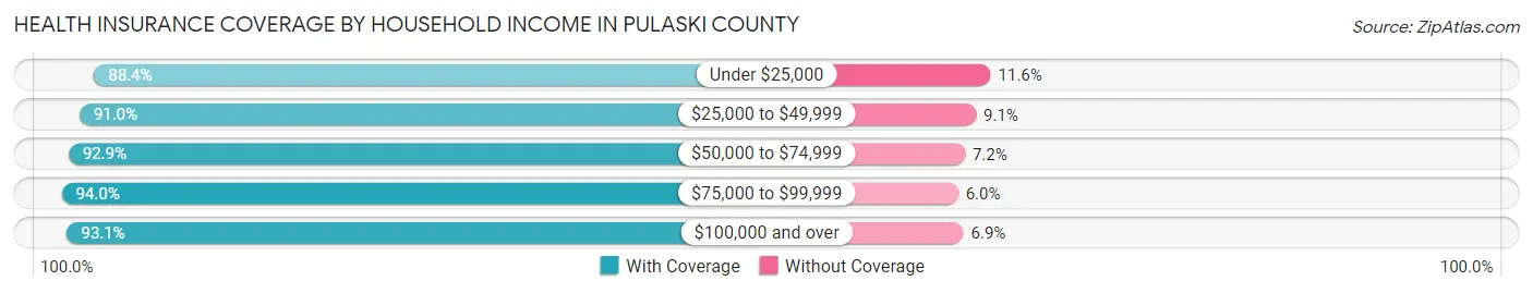 Health Insurance Coverage by Household Income in Pulaski County