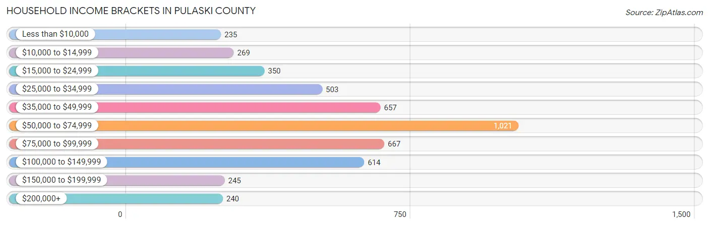 Household Income Brackets in Pulaski County