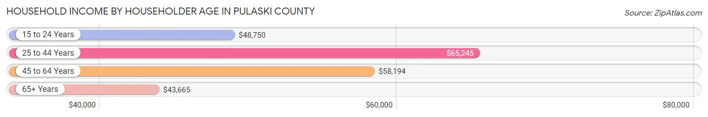 Household Income by Householder Age in Pulaski County