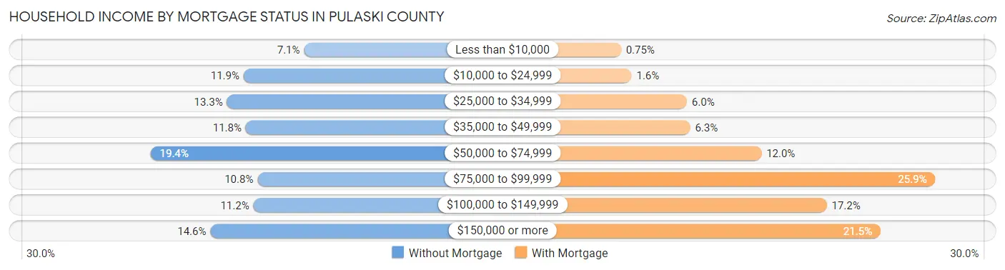 Household Income by Mortgage Status in Pulaski County