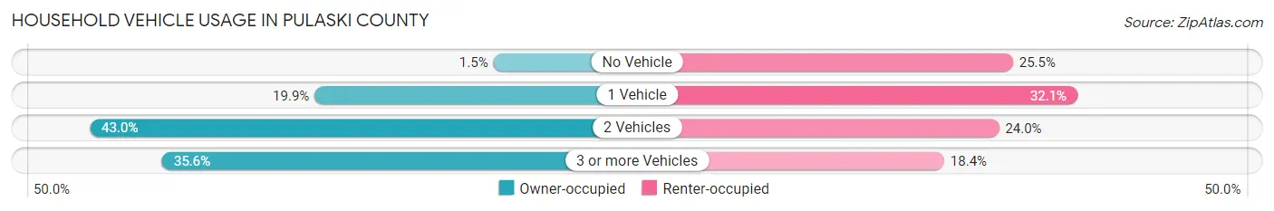 Household Vehicle Usage in Pulaski County