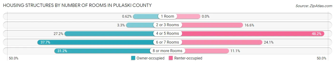 Housing Structures by Number of Rooms in Pulaski County