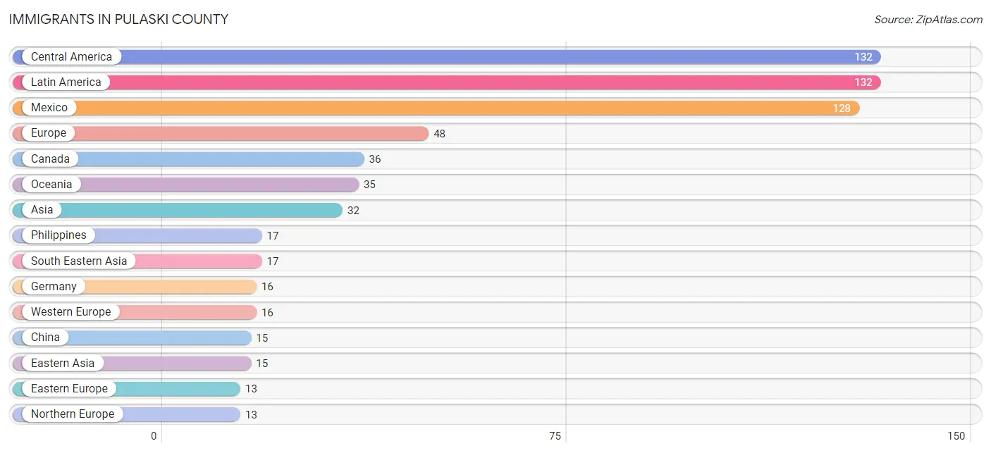 Immigrants in Pulaski County