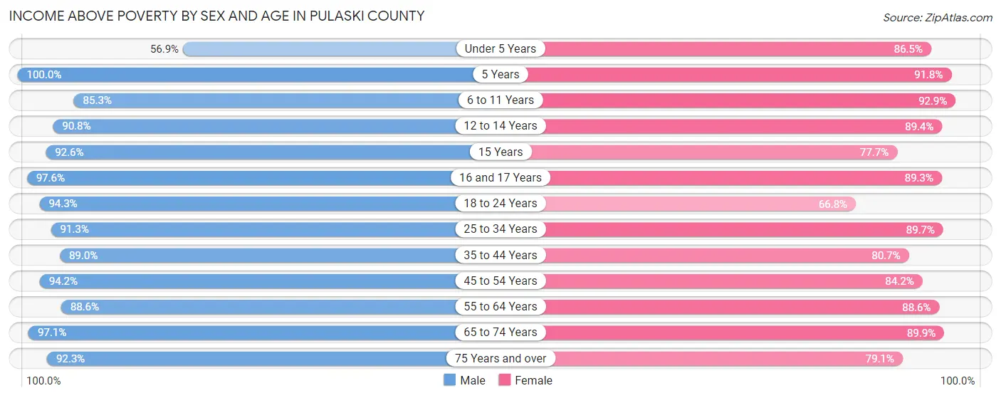 Income Above Poverty by Sex and Age in Pulaski County