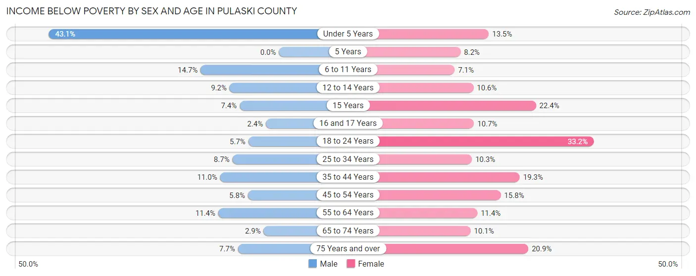 Income Below Poverty by Sex and Age in Pulaski County