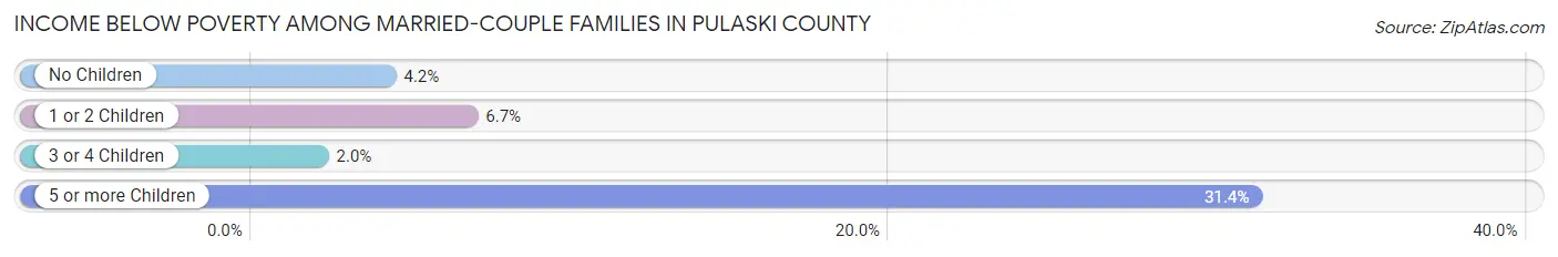 Income Below Poverty Among Married-Couple Families in Pulaski County