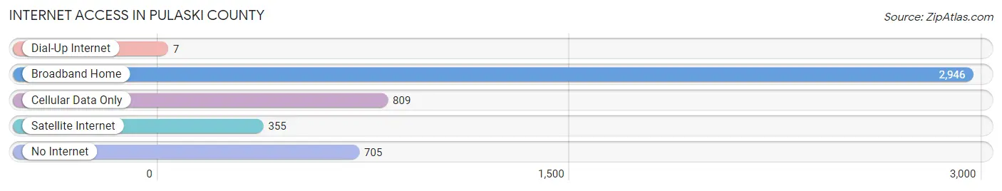 Internet Access in Pulaski County