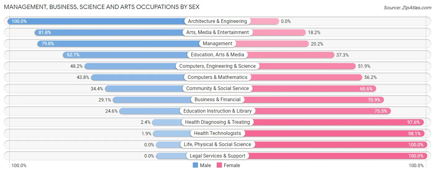 Management, Business, Science and Arts Occupations by Sex in Pulaski County