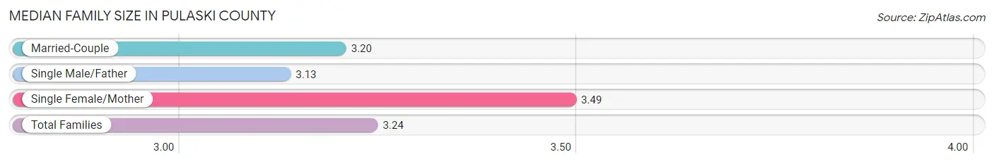 Median Family Size in Pulaski County