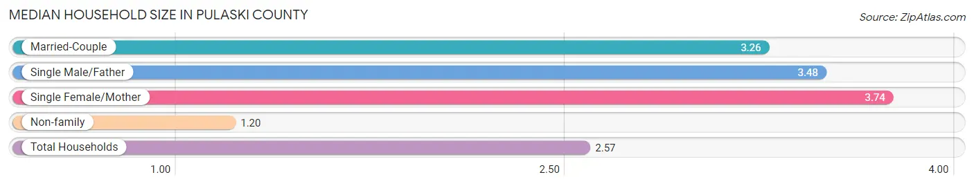 Median Household Size in Pulaski County