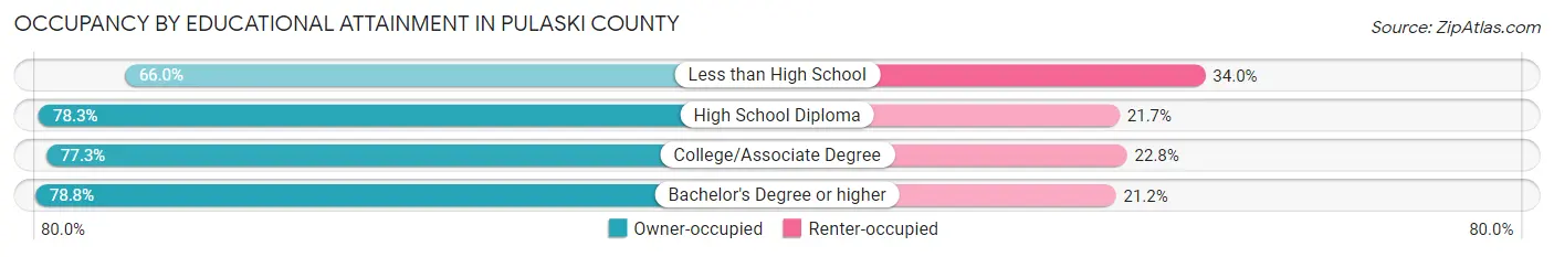 Occupancy by Educational Attainment in Pulaski County