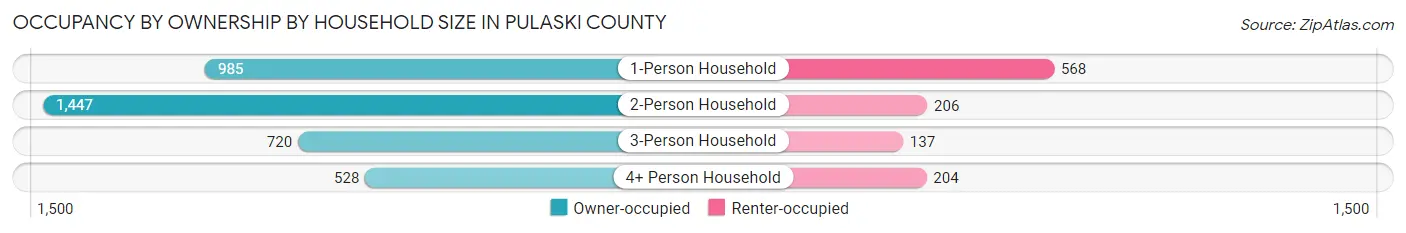 Occupancy by Ownership by Household Size in Pulaski County