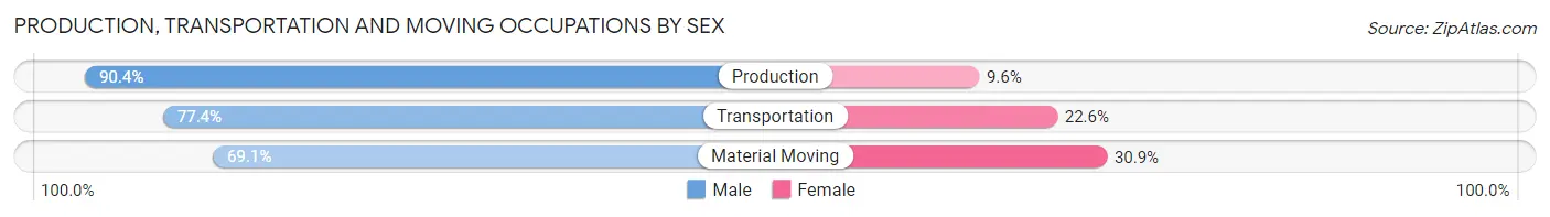 Production, Transportation and Moving Occupations by Sex in Pulaski County