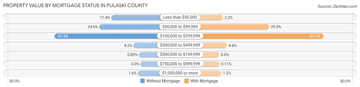 Property Value by Mortgage Status in Pulaski County