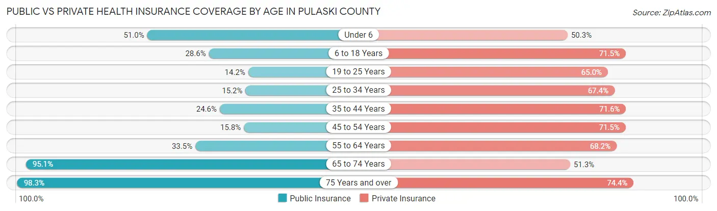 Public vs Private Health Insurance Coverage by Age in Pulaski County