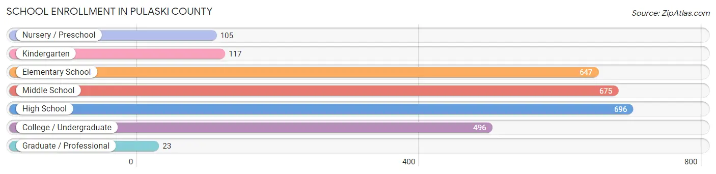 School Enrollment in Pulaski County