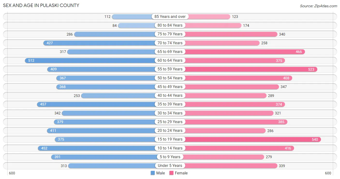 Sex and Age in Pulaski County