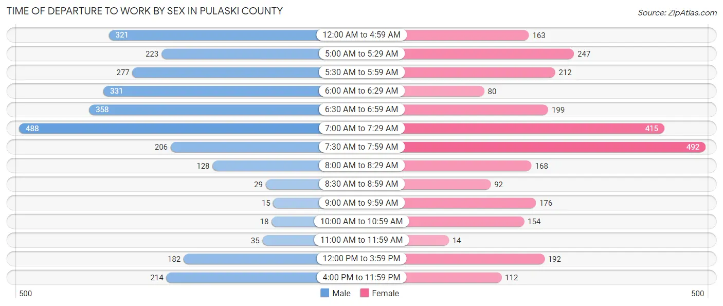 Time of Departure to Work by Sex in Pulaski County