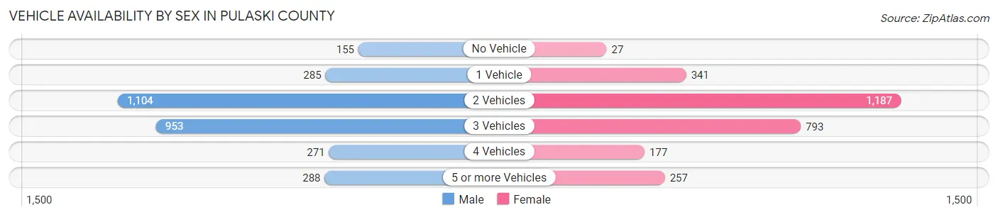 Vehicle Availability by Sex in Pulaski County