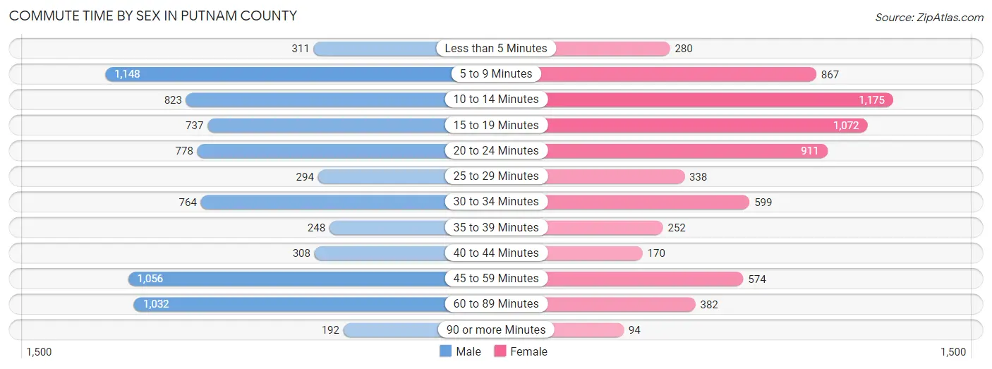 Commute Time by Sex in Putnam County