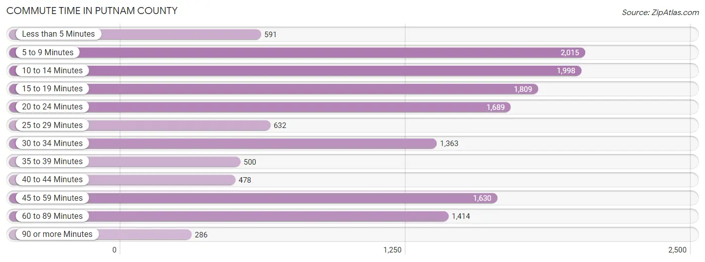 Commute Time in Putnam County