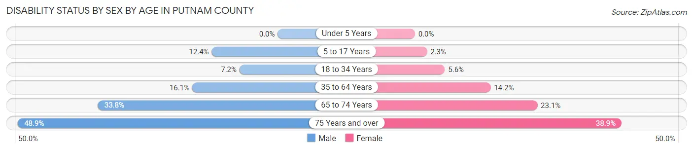 Disability Status by Sex by Age in Putnam County