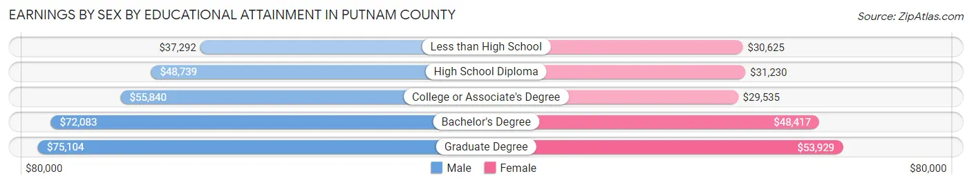 Earnings by Sex by Educational Attainment in Putnam County