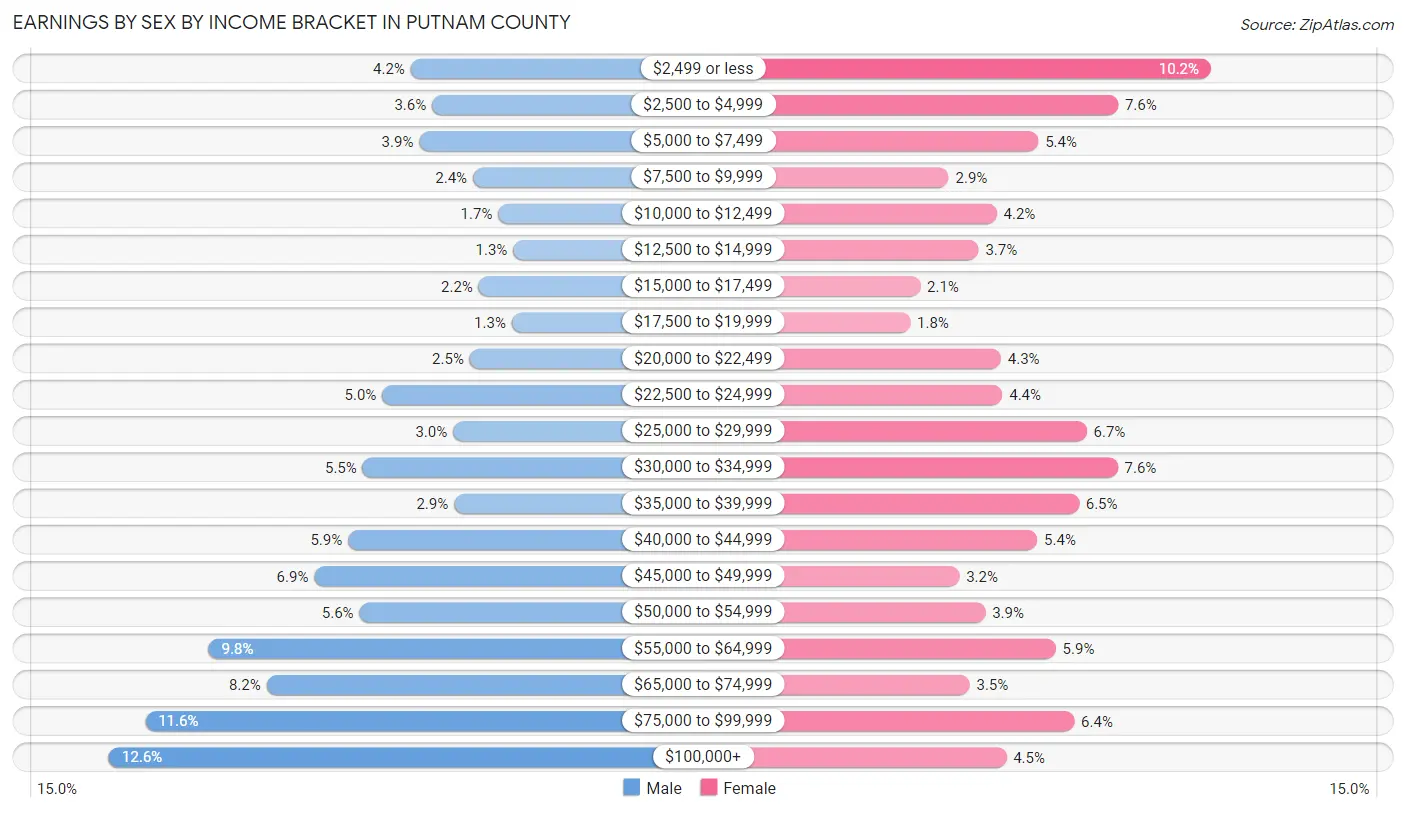 Earnings by Sex by Income Bracket in Putnam County