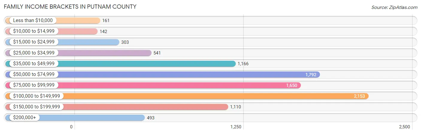 Family Income Brackets in Putnam County