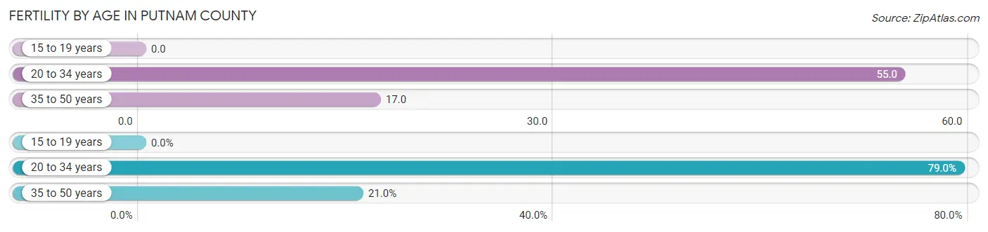 Female Fertility by Age in Putnam County