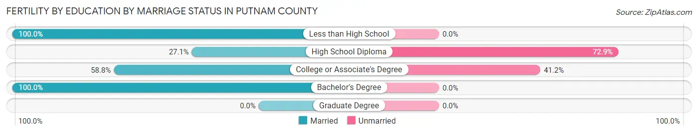 Female Fertility by Education by Marriage Status in Putnam County