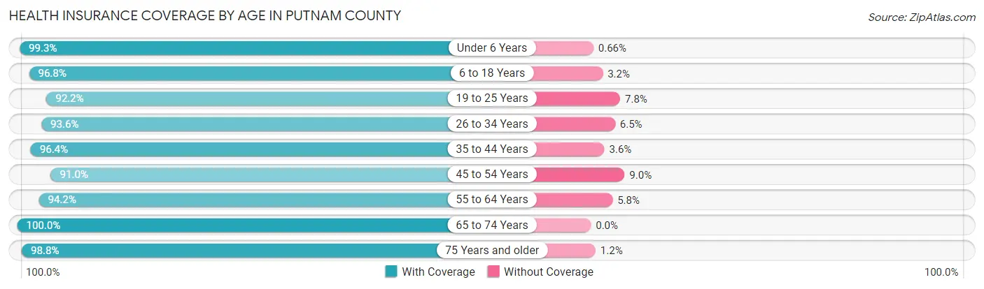 Health Insurance Coverage by Age in Putnam County