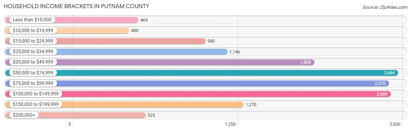 Household Income Brackets in Putnam County