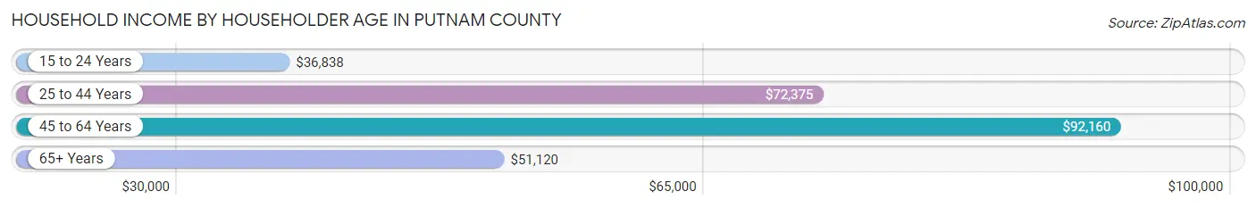 Household Income by Householder Age in Putnam County