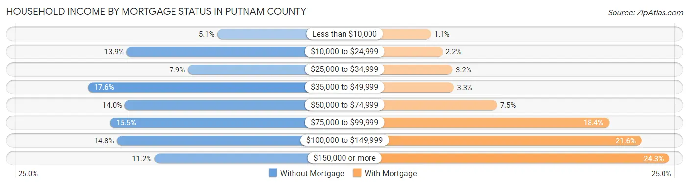 Household Income by Mortgage Status in Putnam County