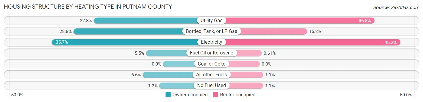 Housing Structure by Heating Type in Putnam County