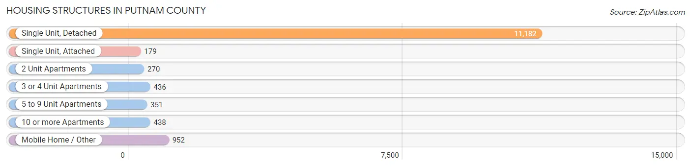 Housing Structures in Putnam County