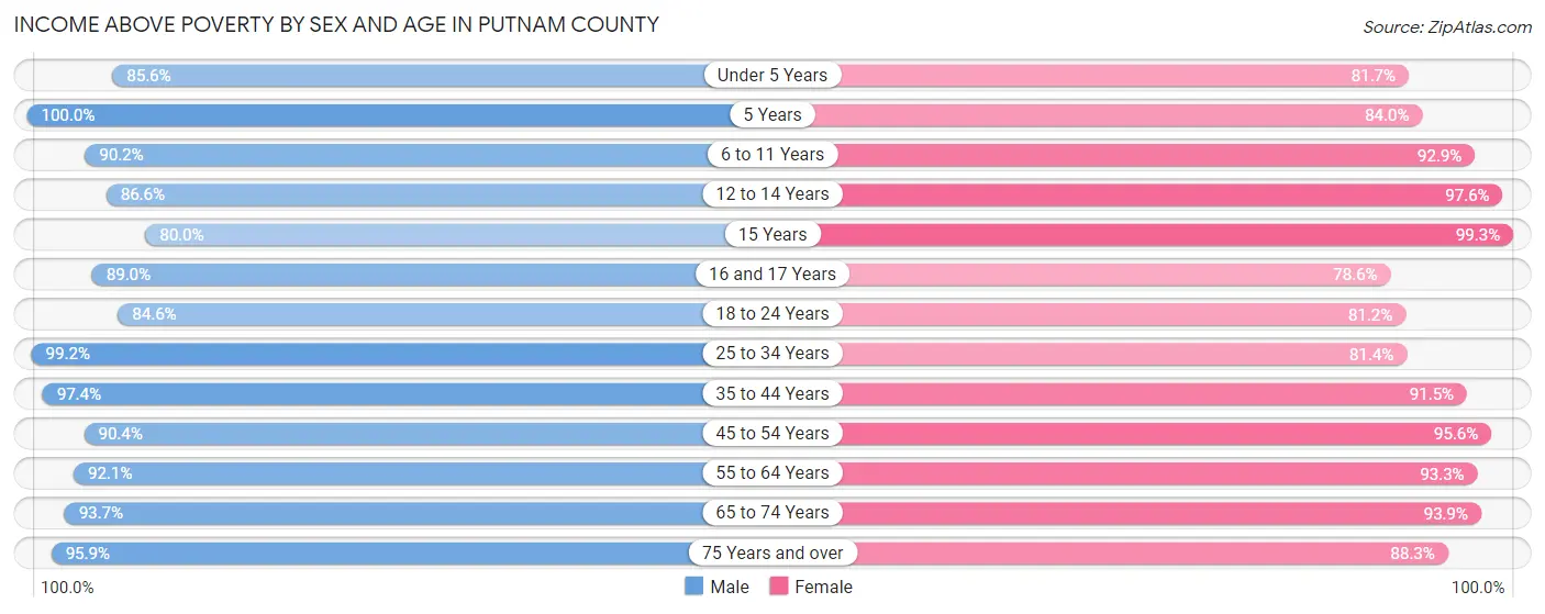 Income Above Poverty by Sex and Age in Putnam County