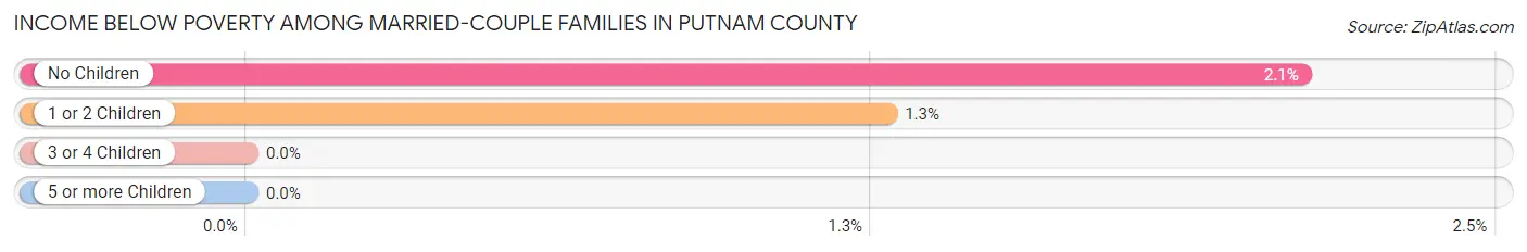 Income Below Poverty Among Married-Couple Families in Putnam County