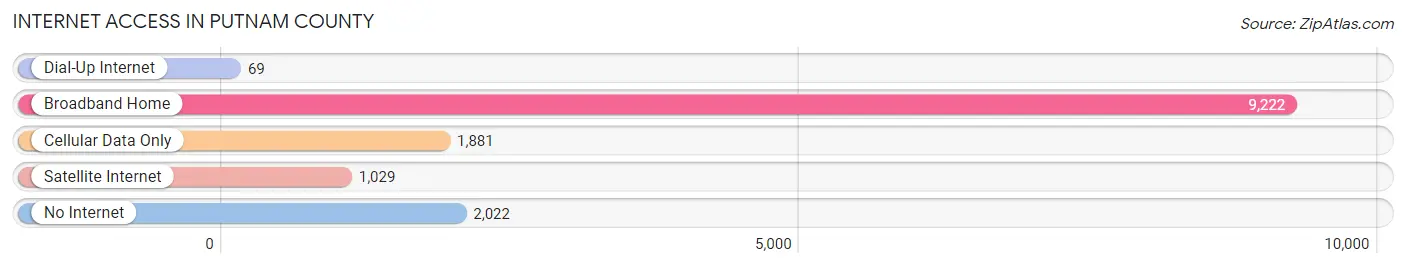 Internet Access in Putnam County