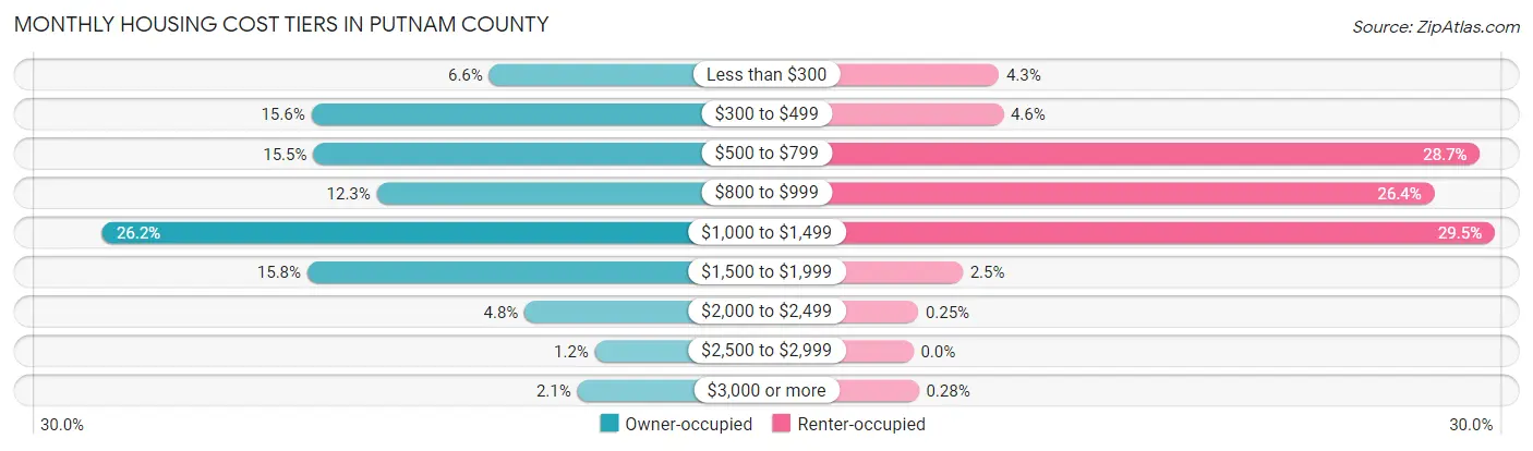 Monthly Housing Cost Tiers in Putnam County